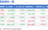 股票行情快报：常山药业（300255）3月6日主力资金净卖出118.96万元