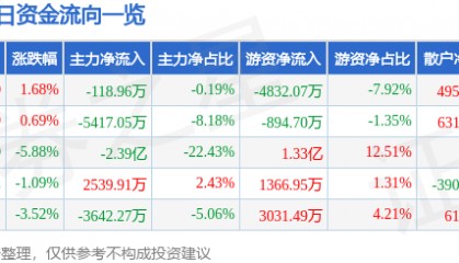 股票行情快报：常山药业（300255）3月6日主力资金净卖出118.96万元