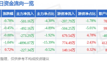 股票行情快报：太极集团（600129）2月12日主力资金净卖出501.16万元