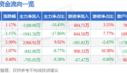股票行情快报:英威腾(002334)6月9日主力资金净卖出1188.08万元