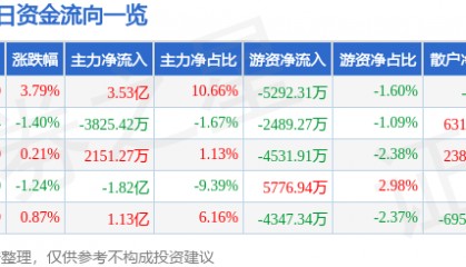 股票行情快报:江淮汽车(600418)8月15日主力资金净买入3.53亿元