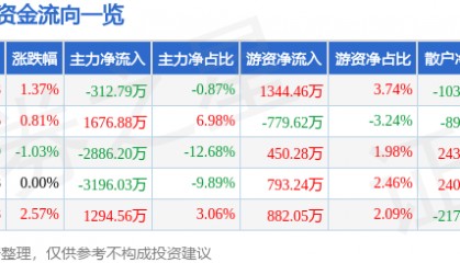 股票行情快报:英威腾(002334)8月12日主力资金净卖出312.79万元