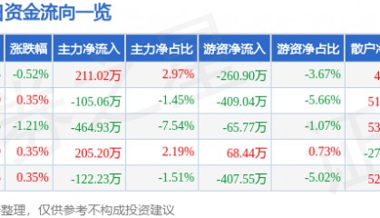 股票行情快报:全聚德(002186)9月30日主力资金净买入211.02万元