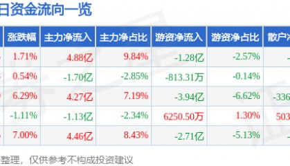 股票行情快报:江淮汽车(600418)8月26日主力资金净买入4.88亿元