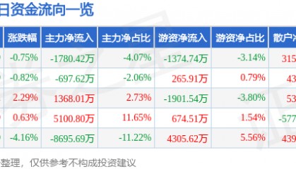 股票行情快报:云铝股份(000807)6月3日主力资金净卖出1780.42万元