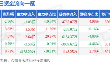 股票行情快报:高德红外(002414)9月23日主力资金净卖出1.03亿元