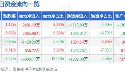 股票行情快报:燕京啤酒(000729)7月21日主力资金净买入2481.19万元