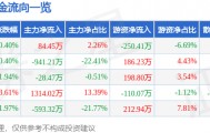 股票行情快报：瑞贝卡（600439）4月21日主力资金净买入84.45万元