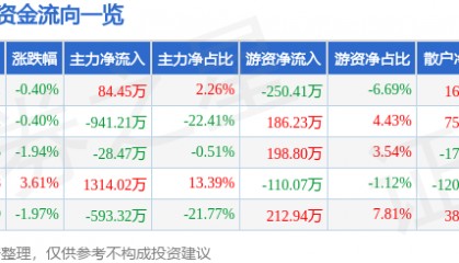 股票行情快报：瑞贝卡（600439）4月21日主力资金净买入84.45万元