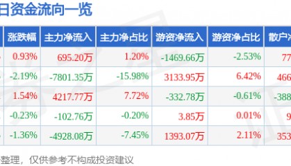 股票行情快报:沃森生物(300142)8月13日主力资金净买入695.20万元