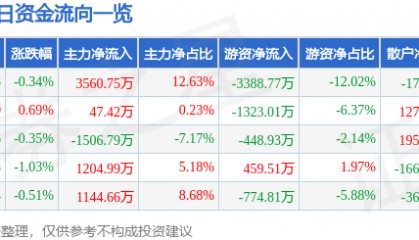 股票行情快报:上港集团(600018)7月11日主力资金净买入3560.75万元