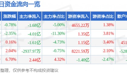 股票行情快报:江淮汽车(600418)7月31日主力资金净卖出1.68亿元