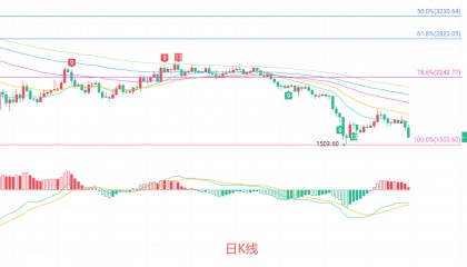币圈院士：6.25以太坊（ETH）南下还会延续吗？最新行情分析参考