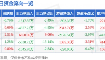 股票行情快报:中信建投(601066)8月26日主力资金净卖出1317.55万元
