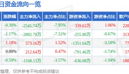 股票行情快报:大唐发电(601991)8月7日主力资金净卖出2541.74万元