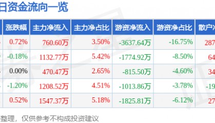 股票行情快报:上港集团(600018)7月18日主力资金净买入760.60万元