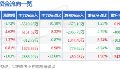 股票行情快报:英威腾(002334)8月14日主力资金净卖出5519.28万元
