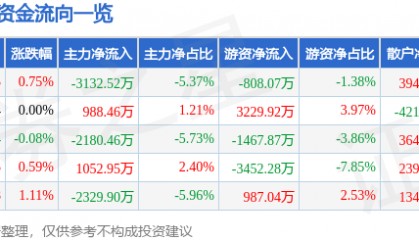 股票行情快报:海能达(002583)8月11日主力资金净卖出3132.52万元