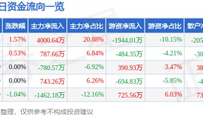 股票行情快报:美邦服饰(002269)8月12日主力资金净买入4000.64万元