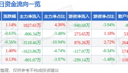 股票行情快报:启明星辰(002439)9月16日主力资金净买入1027.61万元