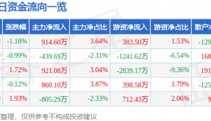 股票行情快报：中国重汽（000951）1月8日主力资金净买入914.60万元