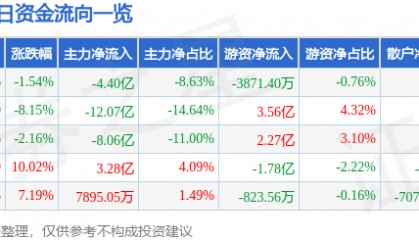 股票行情快报：盛和资源（600392）7月31日主力资金净卖出4.40亿元