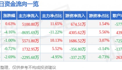 股票行情快报:云铝股份(000807)5月28日主力资金净买入5100.80万元