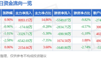 股票行情快报:云铝股份(000807)7月17日主力资金净买入8093.15万元
