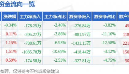 股票行情快报:徐家汇(002561)8月22日主力资金净卖出178.25万元