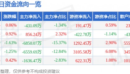 股票行情快报:启明星辰(002439)8月12日主力资金净卖出431.09万元