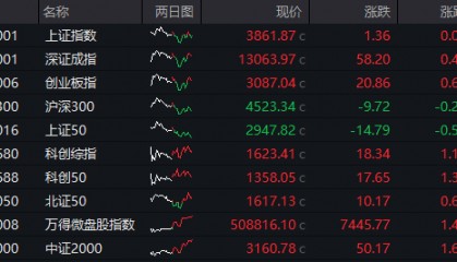 创业板涨0.7%,机器人概念集体爆发,恒科指涨0.5%,药捷安康突发闪崩,国债反弹,“双焦”大涨