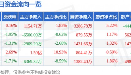 股票行情快报:沃森生物(300142)8月1日主力资金净买入1154.71万元
