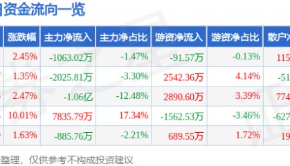 股票行情快报:全聚德(002186)8月28日主力资金净卖出1063.02万元