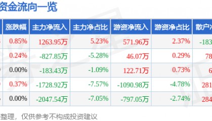 股票行情快报:英威腾(002334)7月18日主力资金净买入1263.95万元