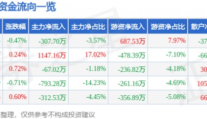 股票行情快报:徐家汇(002561)7月4日主力资金净卖出307.70万元