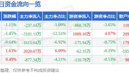 股票行情快报:长信科技(300088)7月31日主力资金净卖出237.14万元
