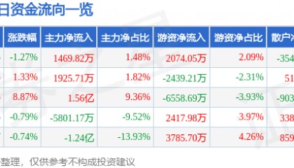股票行情快报：常山药业（300255）2月27日主力资金净买入1469.82万元