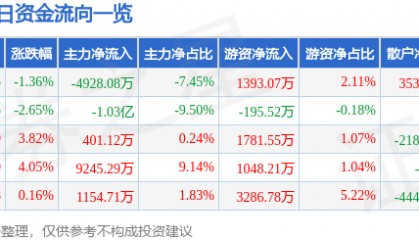 股票行情快报:沃森生物(300142)8月7日主力资金净卖出4928.08万元