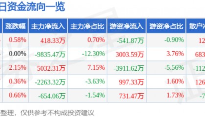 股票行情快报:启明星辰(002439)8月26日主力资金净买入418.33万元