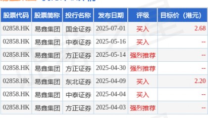 高盛:政策赋能行业发展 易鑫集团(02858.HK)未来将聚焦二手车和金融科技两大战略领域