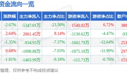 股票行情快报：潮宏基（002345）3月19日主力资金净卖出5347.01万元