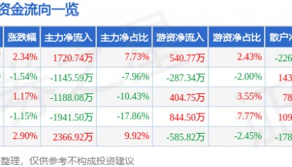 股票行情快报:英威腾(002334)6月11日主力资金净买入1720.74万元