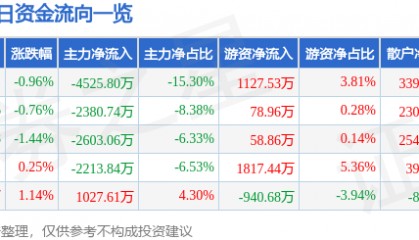 股票行情快报:启明星辰(002439)9月22日主力资金净卖出4525.80万元
