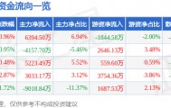 股票行情快报：用友网络（600588）2月12日主力资金净买入6394.50万元