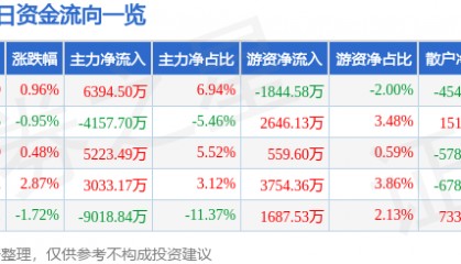 股票行情快报：用友网络（600588）2月12日主力资金净买入6394.50万元