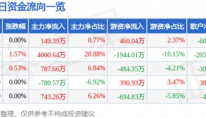 股票行情快报:美邦服饰(002269)8月13日主力资金净买入149.39万元