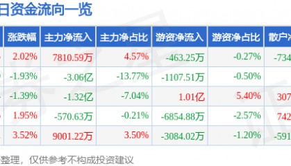 股票行情快报：盛和资源（600392）9月17日主力资金净买入7810.59万元