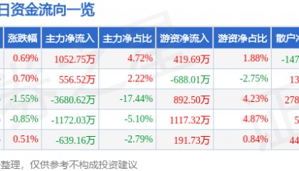 股票行情快报:沃森生物(300142)9月30日主力资金净买入1052.75万元