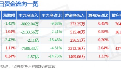 股票行情快报:高德红外(002414)8月21日主力资金净卖出8022.04万元