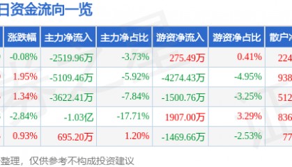 股票行情快报:沃森生物(300142)8月19日主力资金净卖出2519.96万元